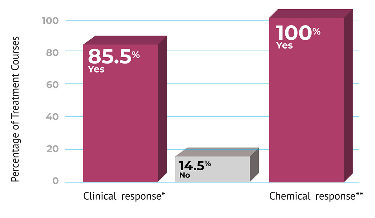 clinical and chemical response chart